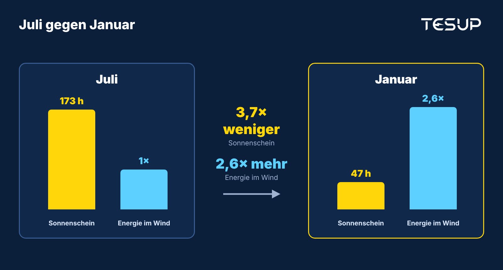 Vergleich von Juli und Januar: Im Januar gibt es 3,7-mal weniger Sonnenschein, während die Energie im Wind etwa 2,6-mal höher ist