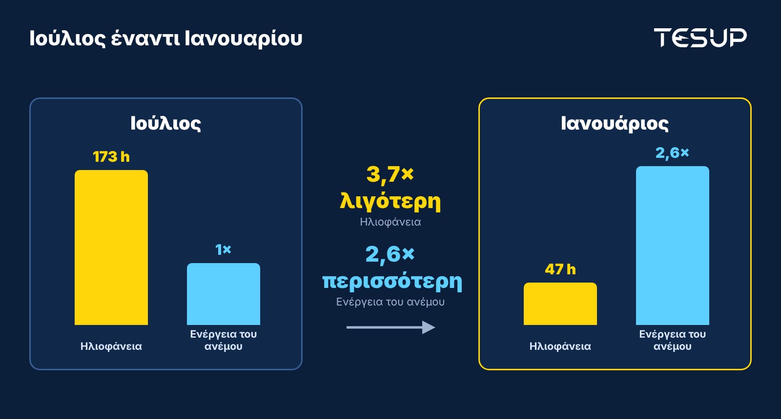 Σύγκριση Ιουλίου και Ιανουαρίου: η ηλιοφάνεια είναι 3,7 φορές χαμηλότερη τον Ιανουάριο, ενώ η ενέργεια του ανέμου είναι περίπου 2,6 φορές υψηλότερη