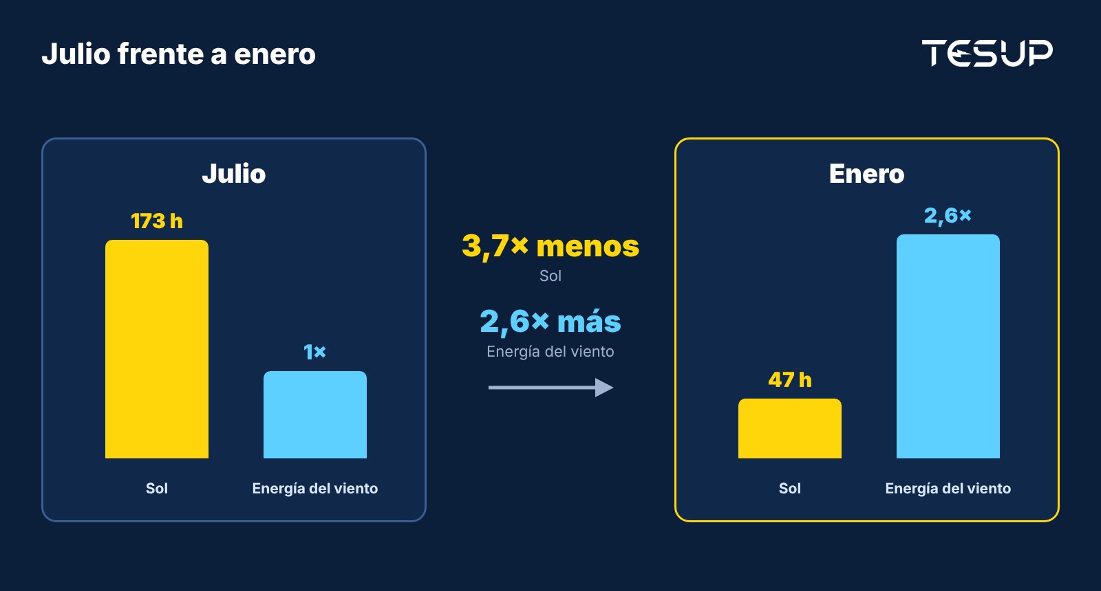 Comparación entre julio y enero: en enero hay 3,7 veces menos sol, mientras que la energía del viento es unas 2,6 veces mayor