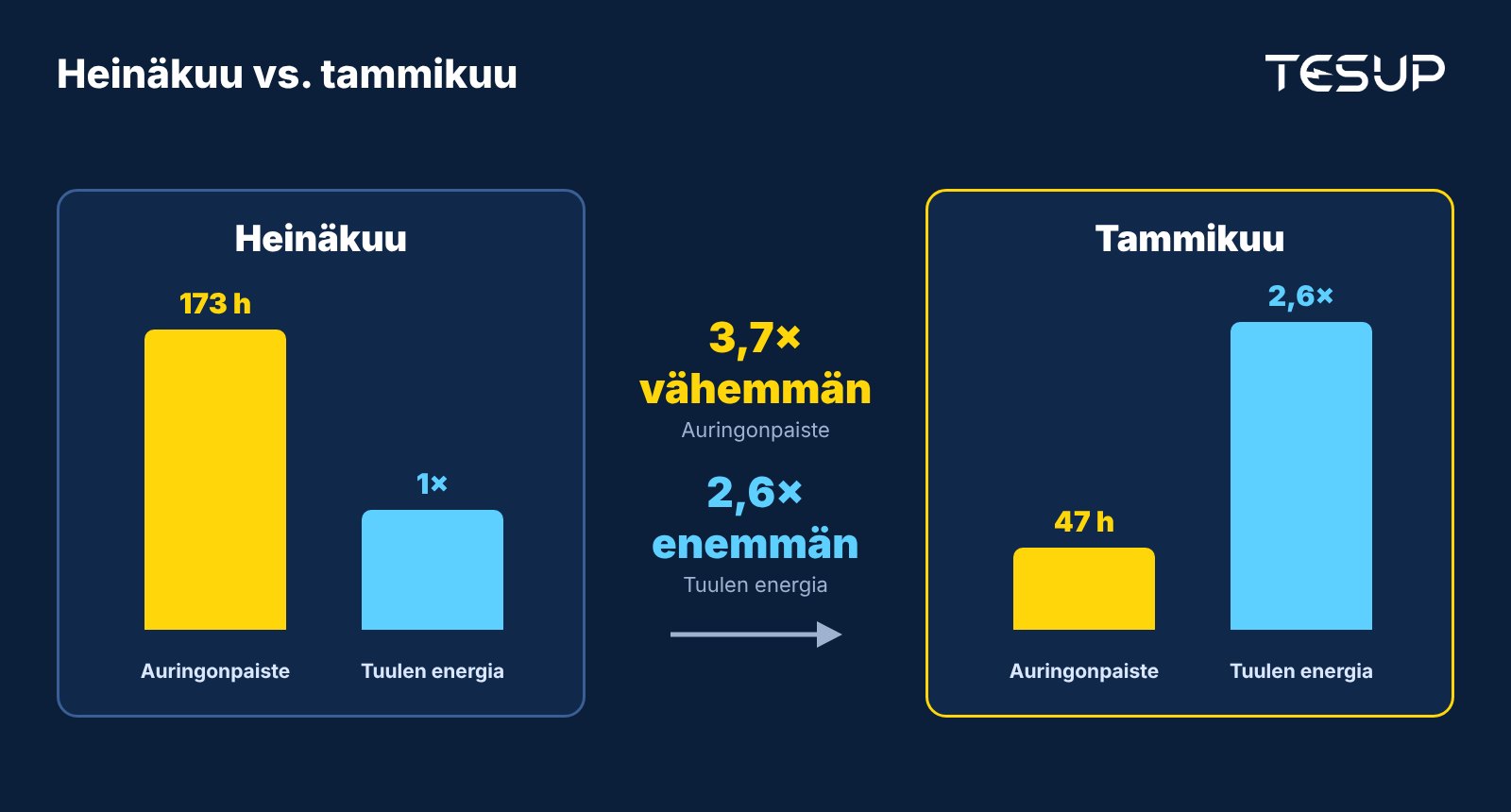 Heinäkuun ja tammikuun vertailu: auringonpaistetta on tammikuussa 3,7 kertaa vähemmän, kun taas tuulen energiaa on noin 2,6 kertaa enemmän