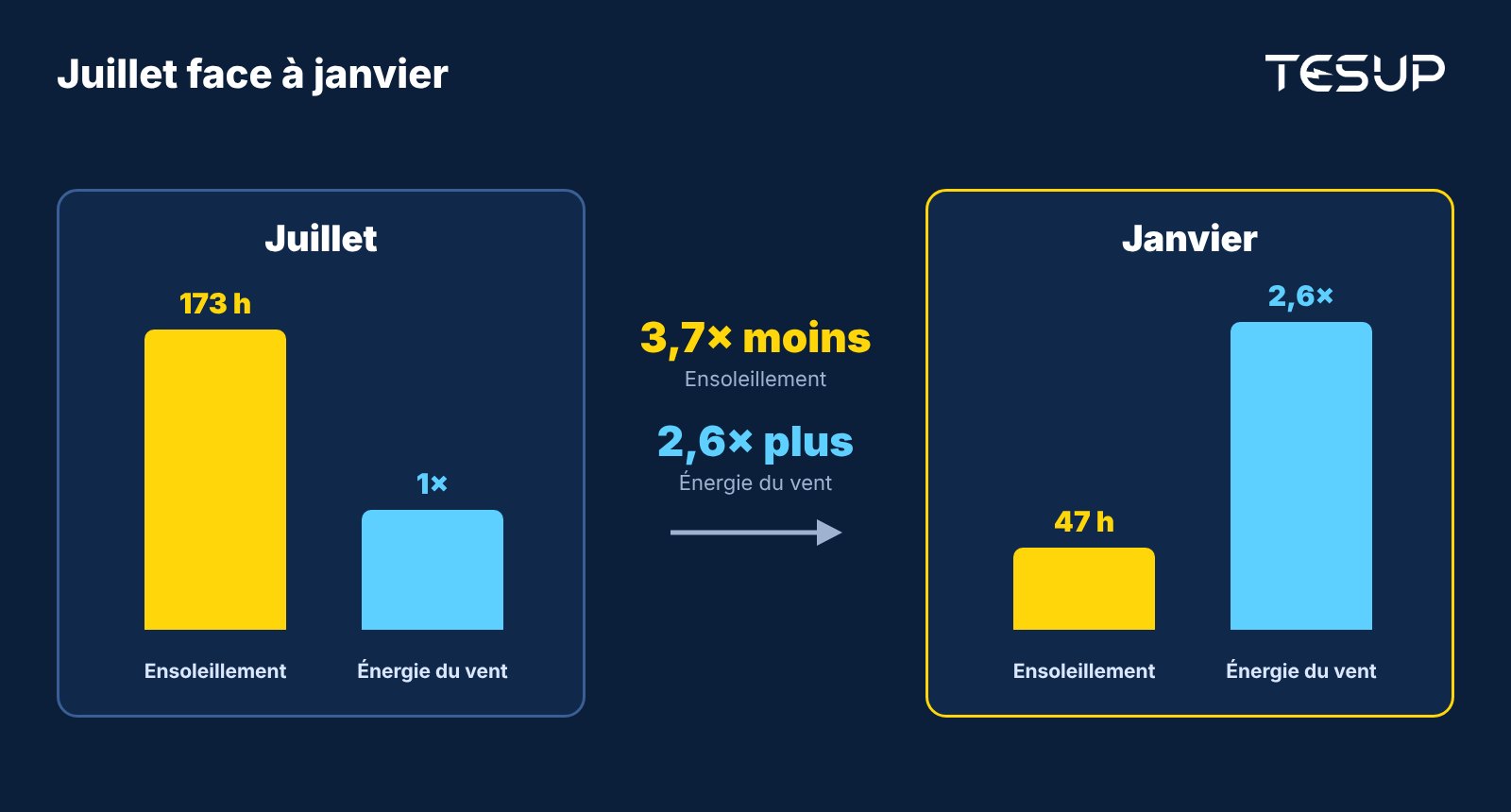 Comparaison entre juillet et janvier : l'ensoleillement est 3,7 fois plus faible en janvier, tandis que l'énergie du vent est environ 2,6 fois plus élevée