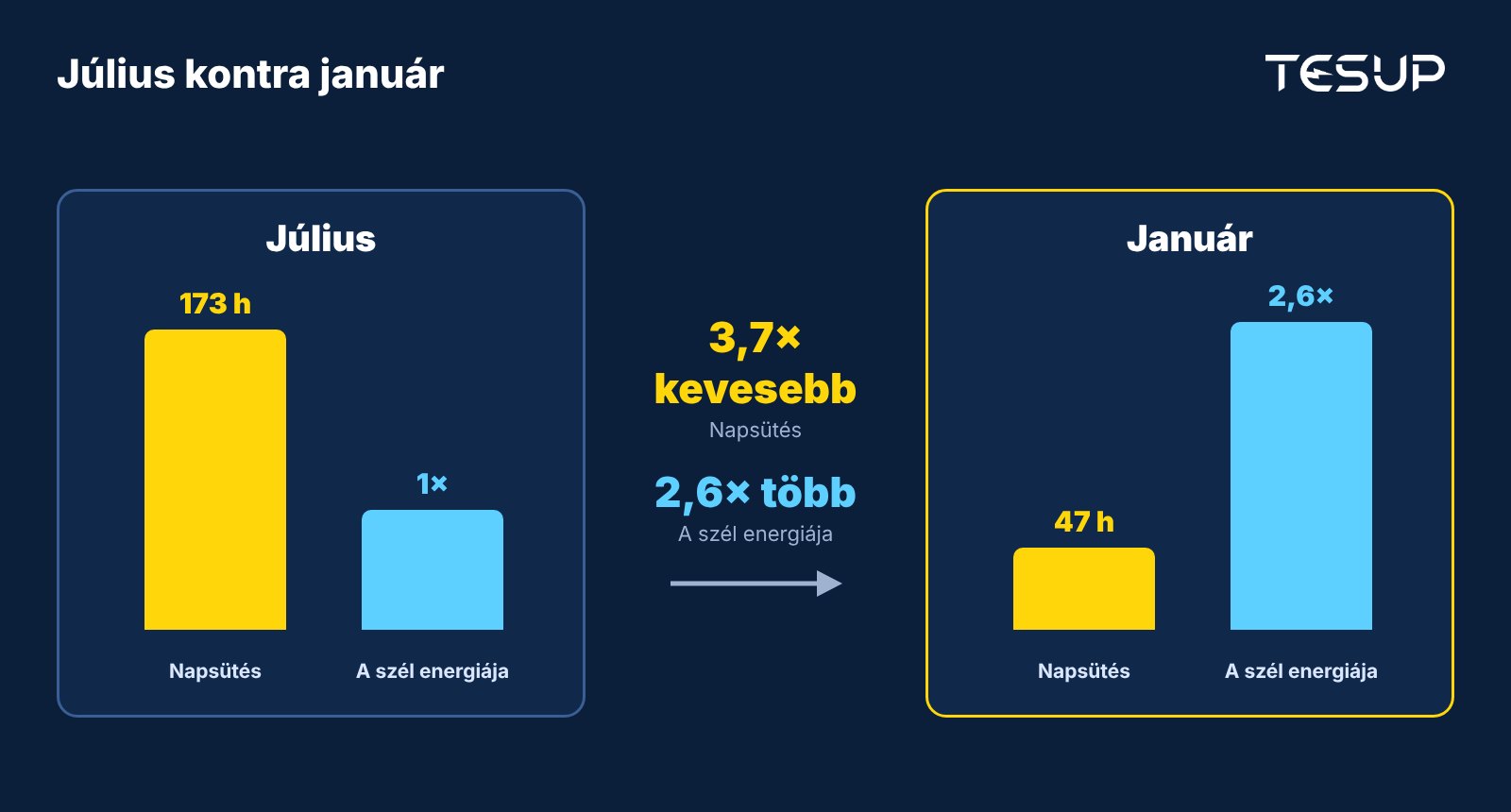 Július és január összehasonlítása: januárban 3,7-szer kevesebb a napsütés, a szél energiája viszont körülbelül 2,6-szor nagyobb