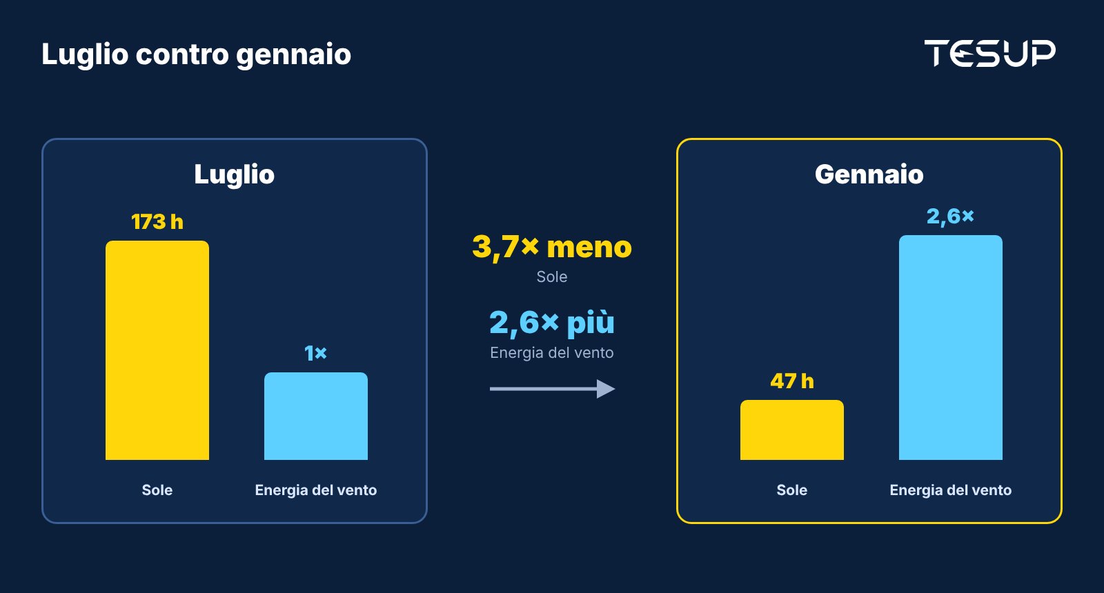 Confronto tra luglio e gennaio: a gennaio il sole è 3,7 volte più scarso, mentre l'energia del vento è circa 2,6 volte più alta
