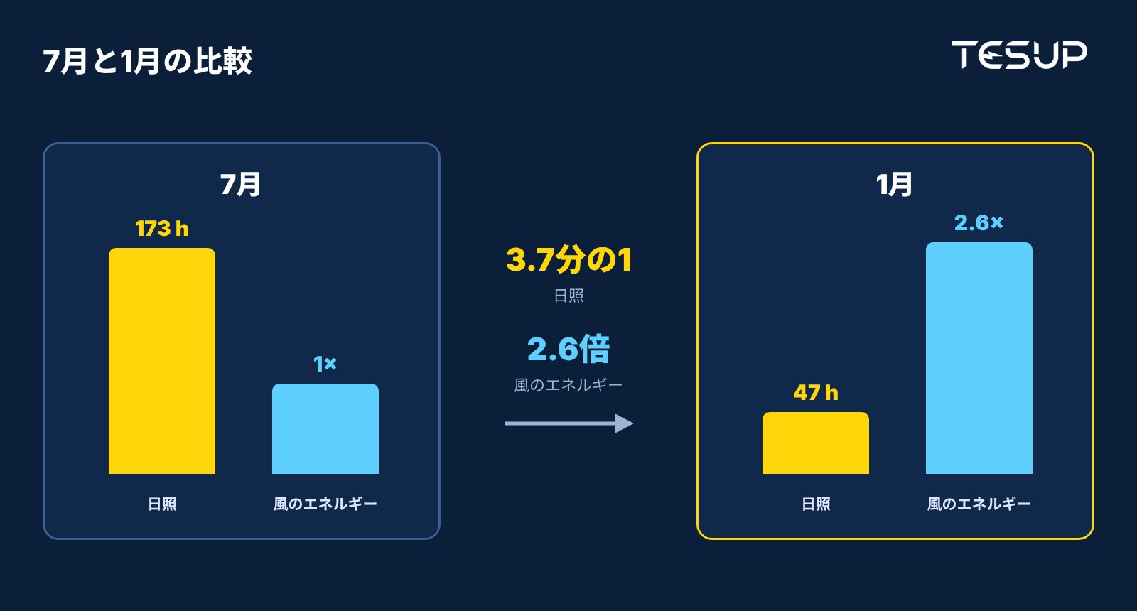 7月と1月の比較。1月の日照は7月の3.7分の1に減る一方、風のエネルギーは約2.6倍になる