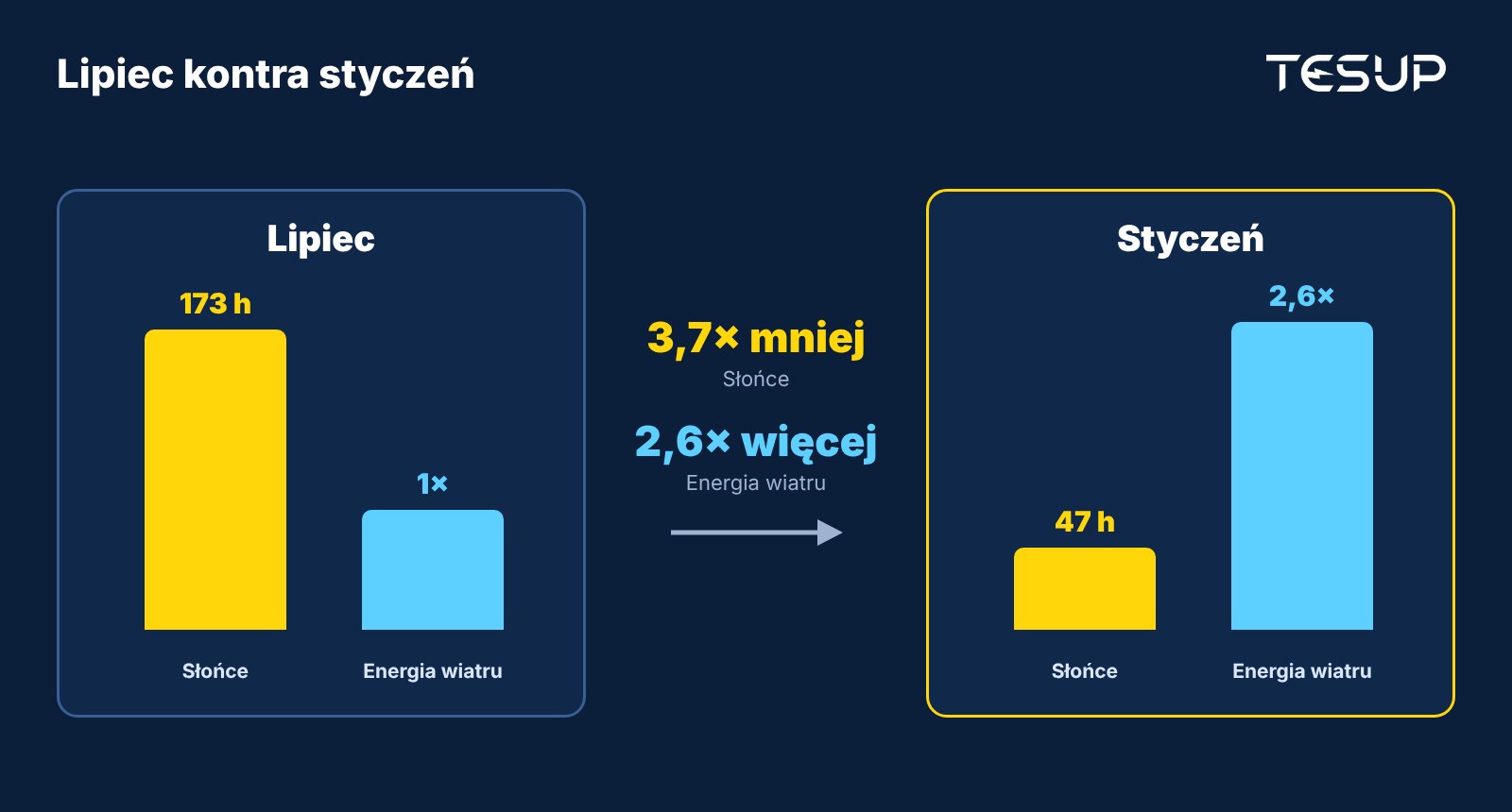 Porównanie lipca i stycznia: w styczniu słońca jest 3,7 razy mniej, a energia wiatru jest około 2,6 razy większa