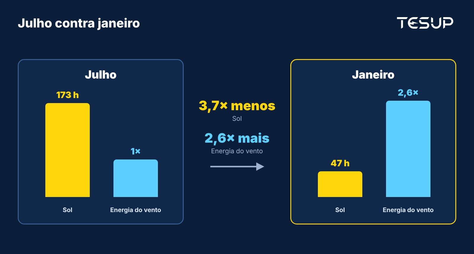 Comparação entre julho e janeiro: em janeiro há 3,7 vezes menos sol, enquanto a energia do vento é cerca de 2,6 vezes maior