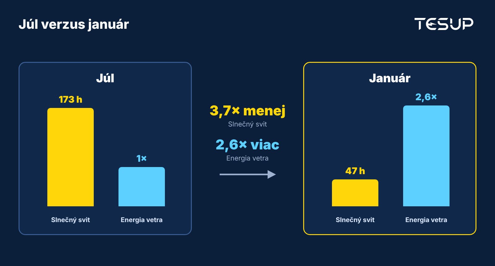 Porovnanie júla a januára: slnečný svit je v januári 3,7-krát nižší, zatiaľ čo energia vetra je zhruba 2,6-krát vyššia