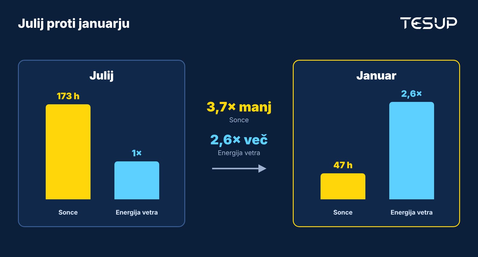 Primerjava julija in januarja: sonca je januarja 3,7-krat manj, energija vetra pa je približno 2,6-krat večja