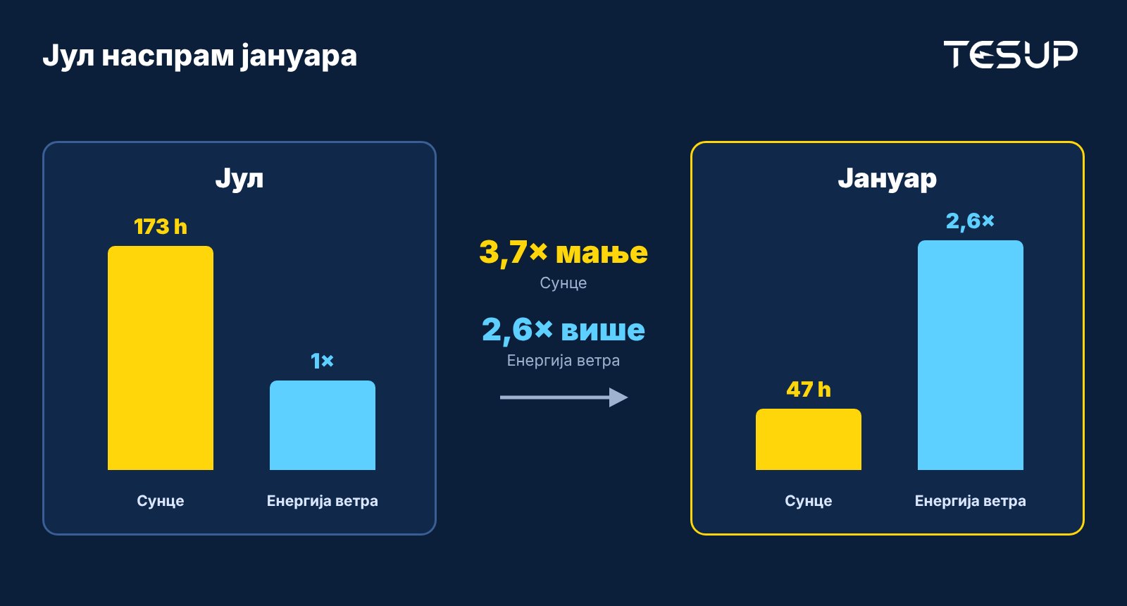 Поређење јула и јануара: сунца је у јануару 3,7 пута мање, док је енергија ветра око 2,6 пута већа
