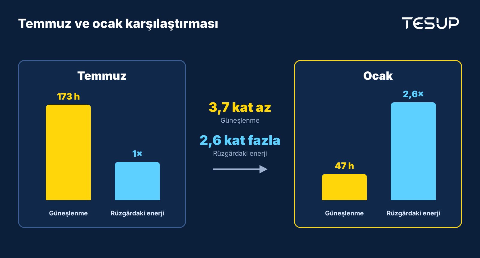 Temmuz ve ocak karşılaştırması: ocakta güneşlenme 3,7 kat daha az, rüzgârdaki enerji ise yaklaşık 2,6 kat daha fazla