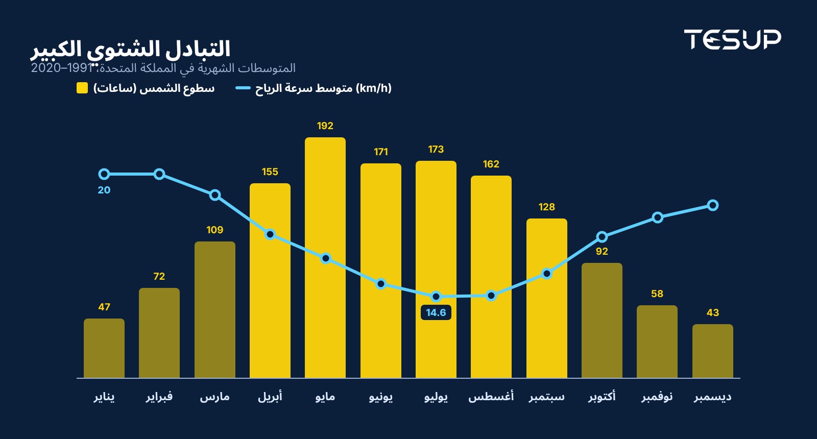 رسم بياني للمتوسطات الشهرية في المملكة المتحدة: تبلغ ساعات سطوع الشمس ذروتها في الصيف وتنخفض إلى 47 ساعة في يناير، بينما يكون متوسط سرعة الرياح في أدنى مستوياته في يوليو وأعلاها في يناير