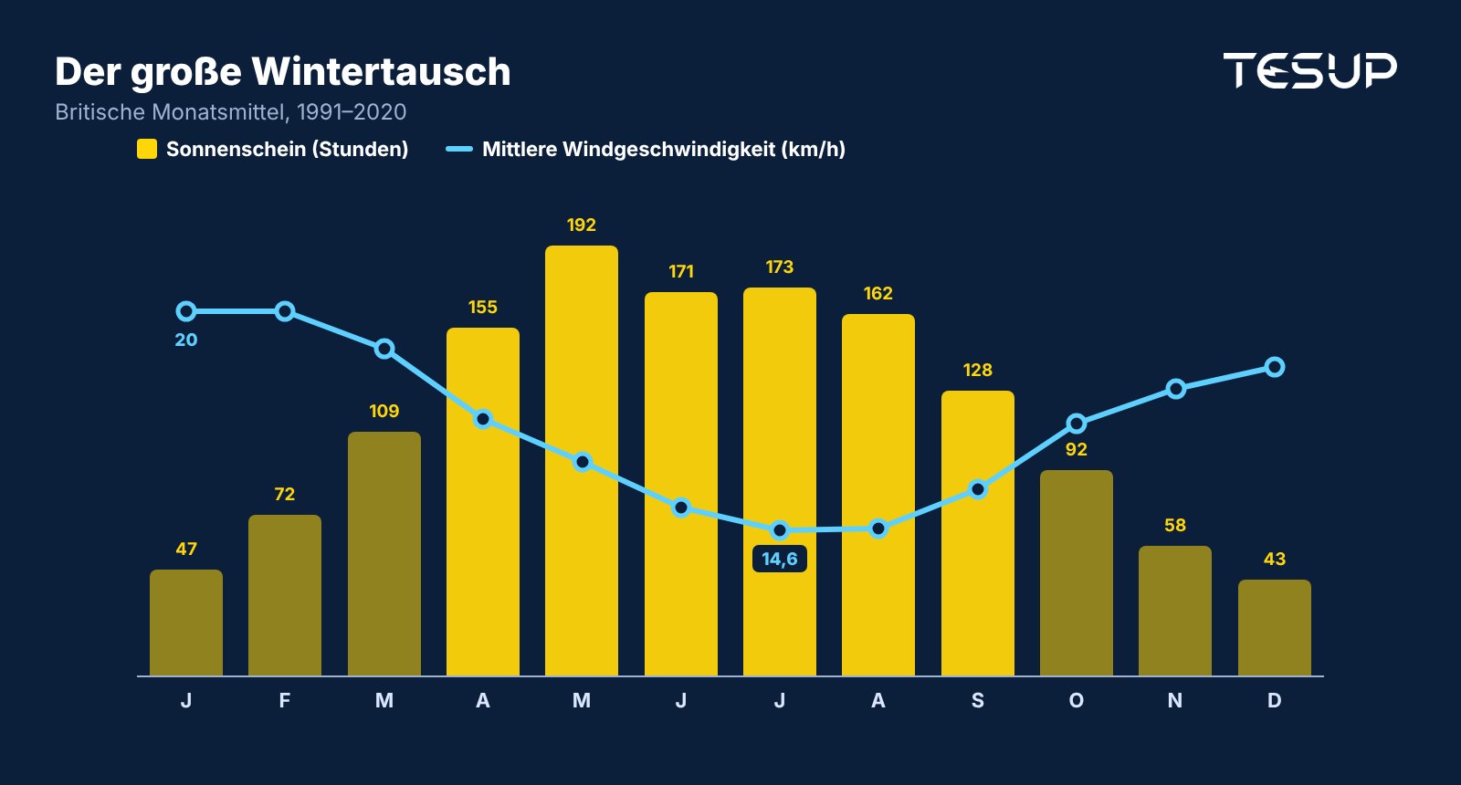 Diagramm der britischen Monatsmittel: Die Sonnenstunden erreichen im Sommer ihren Höchststand und fallen im Januar auf 47 Stunden, während die durchschnittliche Windgeschwindigkeit im Juli am niedrigsten und im Januar am höchsten ist