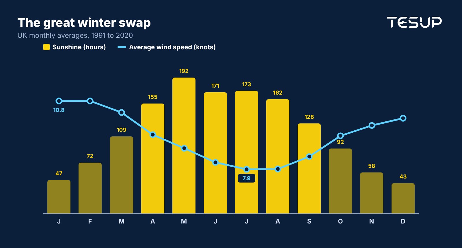 Chart of UK monthly averages: sunshine hours peak in summer and fall to 47 hours in January, while average wind speed is lowest in July and highest in January