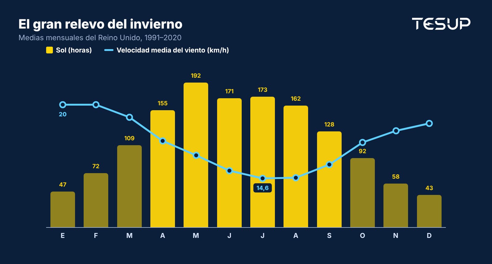 Gráfico de las medias mensuales del Reino Unido: las horas de sol alcanzan su máximo en verano y bajan a 47 horas en enero, mientras que la velocidad media del viento es mínima en julio y máxima en enero