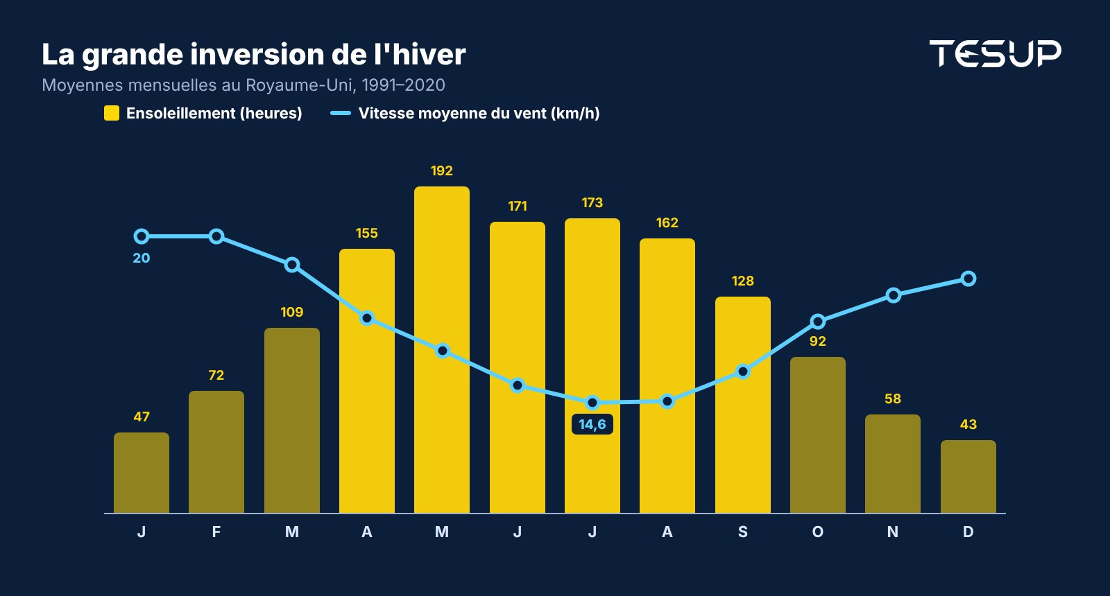 Graphique des moyennes mensuelles au Royaume-Uni : les heures d'ensoleillement culminent en été et tombent à 47 heures en janvier, tandis que la vitesse moyenne du vent est au plus bas en juillet et au plus haut en janvier