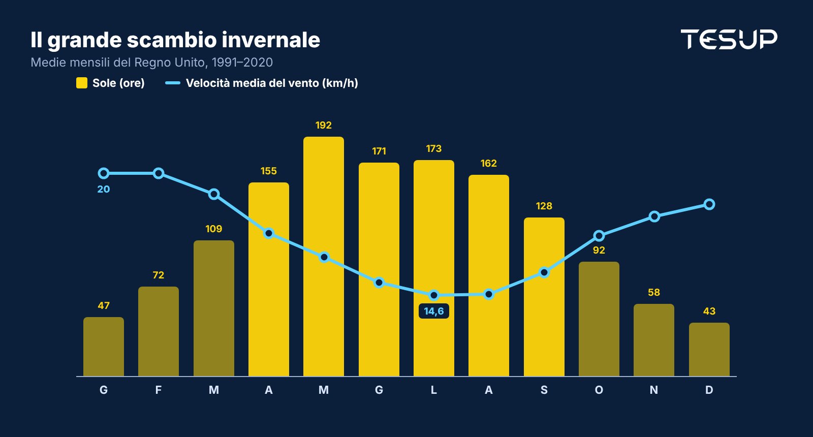 Grafico delle medie mensili del Regno Unito: le ore di sole raggiungono il picco in estate e scendono a 47 ore a gennaio, mentre la velocità media del vento è minima a luglio e massima a gennaio