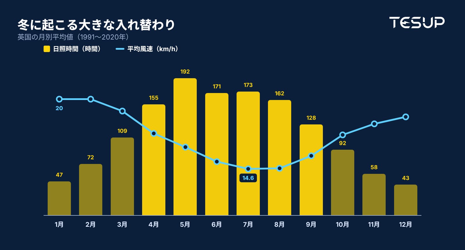 英国の月別平均値のグラフ。日照時間は夏にピークを迎え、1月には47時間まで減少する一方、平均風速は7月に最も低く、1月に最も高い