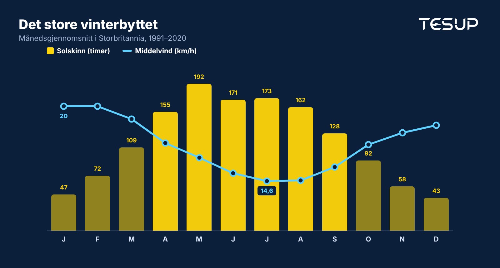 Diagram over månedsgjennomsnitt i Storbritannia: soltimene topper seg om sommeren og faller til 47 timer i januar, mens den gjennomsnittlige vindhastigheten er lavest i juli og høyest i januar