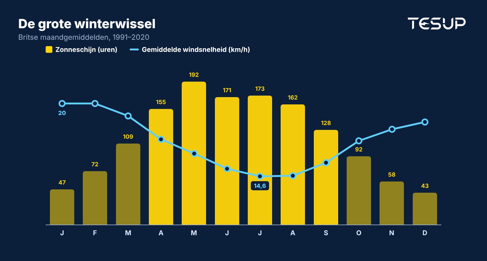 Grafiek van Britse maandgemiddelden: het aantal zonuren piekt in de zomer en daalt naar 47 uur in januari, terwijl de gemiddelde windsnelheid in juli het laagst en in januari het hoogst is