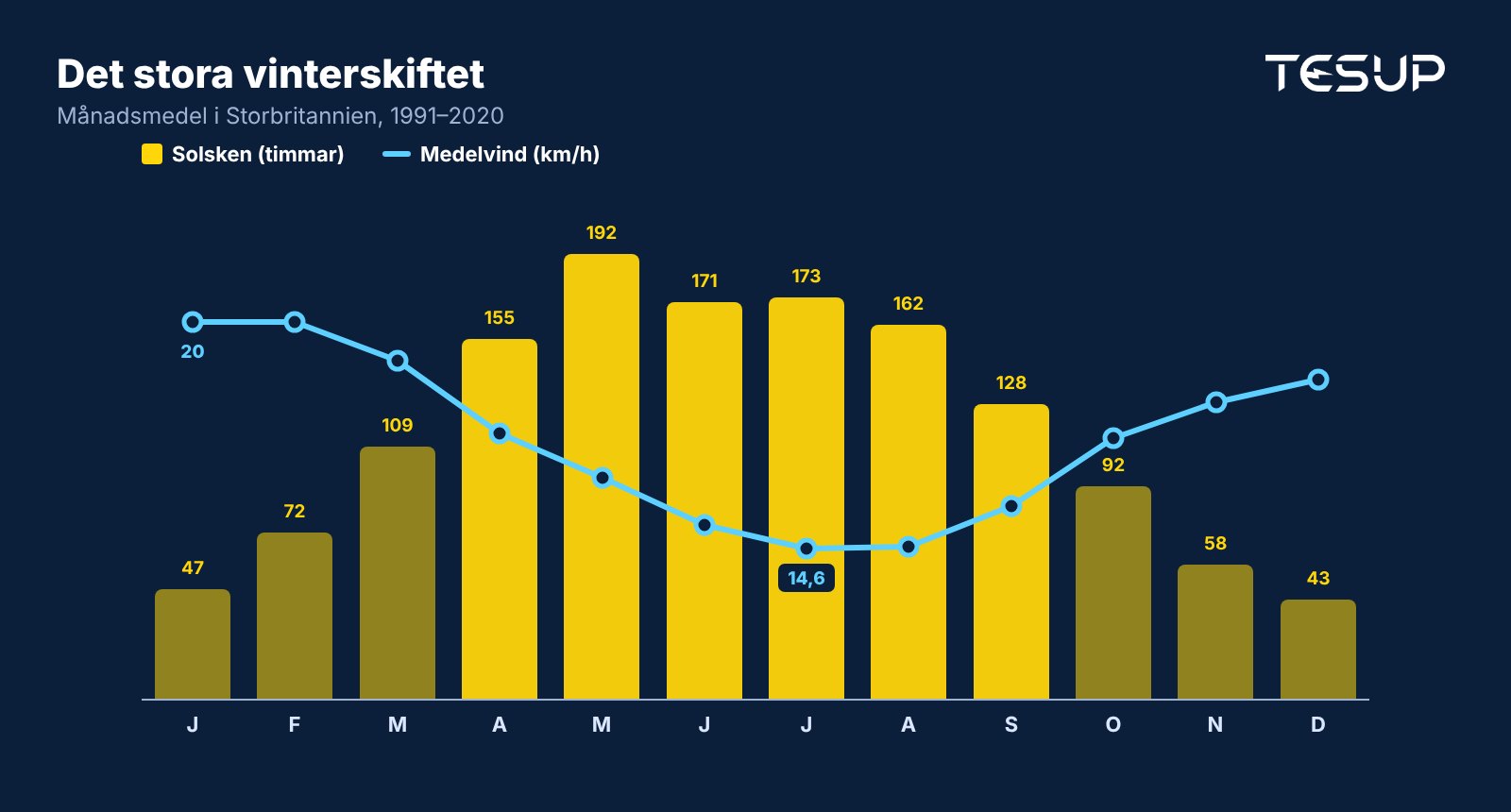 Diagram över månadsmedelvärden i Storbritannien: soltimmarna toppar på sommaren och sjunker till 47 timmar i januari, medan den genomsnittliga vindhastigheten är lägst i juli och högst i januari