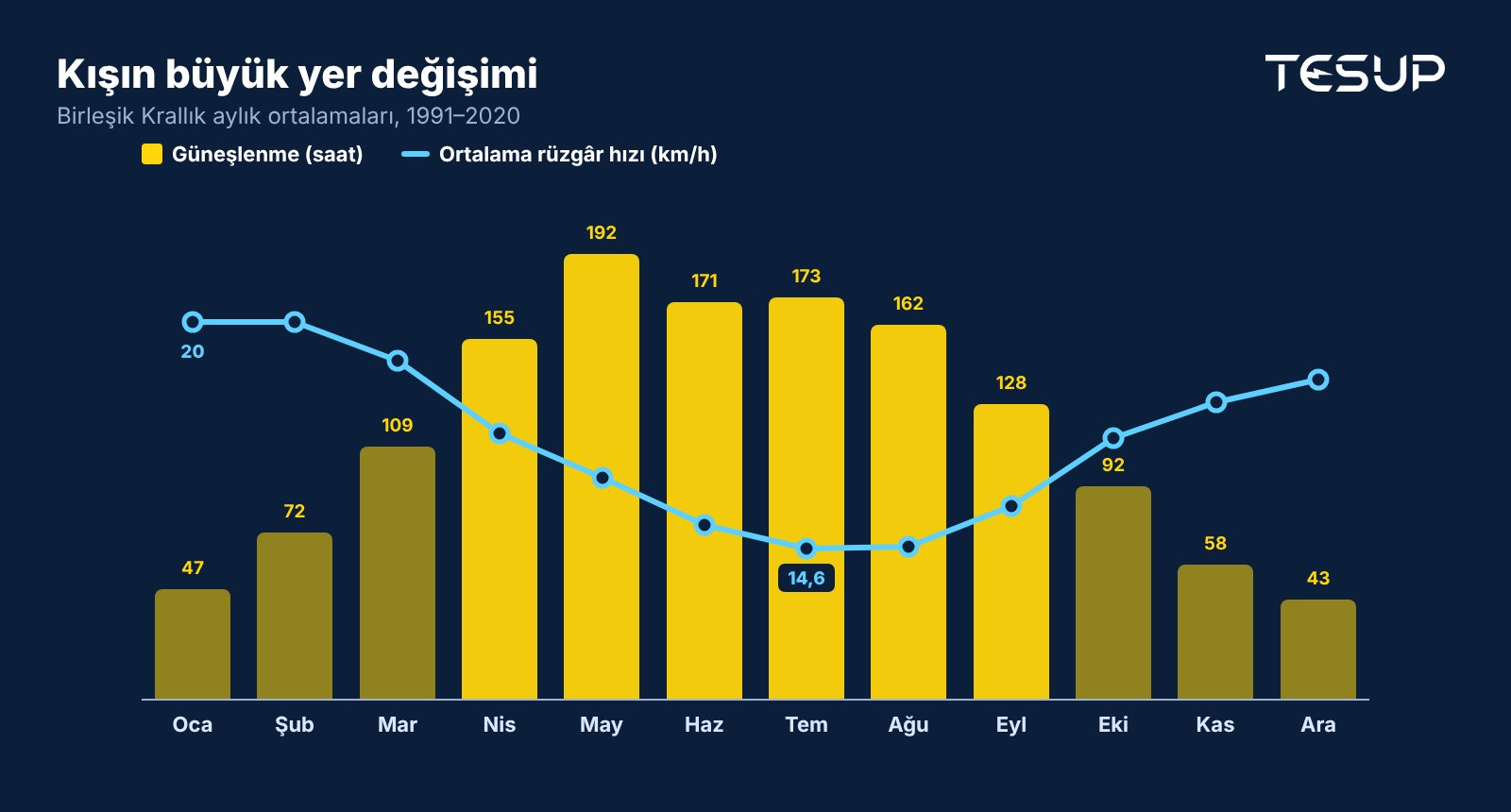 Birleşik Krallık aylık ortalamaları grafiği: güneşlenme süresi yazın zirve yapıyor ve ocakta 47 saate düşüyor, ortalama rüzgâr hızı ise temmuzda en düşük, ocakta en yüksek seviyede