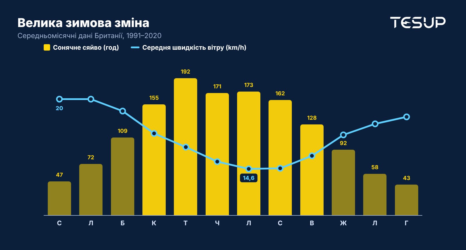 Графік середньомісячних показників у Великій Британії: кількість сонячних годин досягає піку влітку й падає до 47 годин у січні, тоді як середня швидкість вітру найнижча в липні та найвища в січні