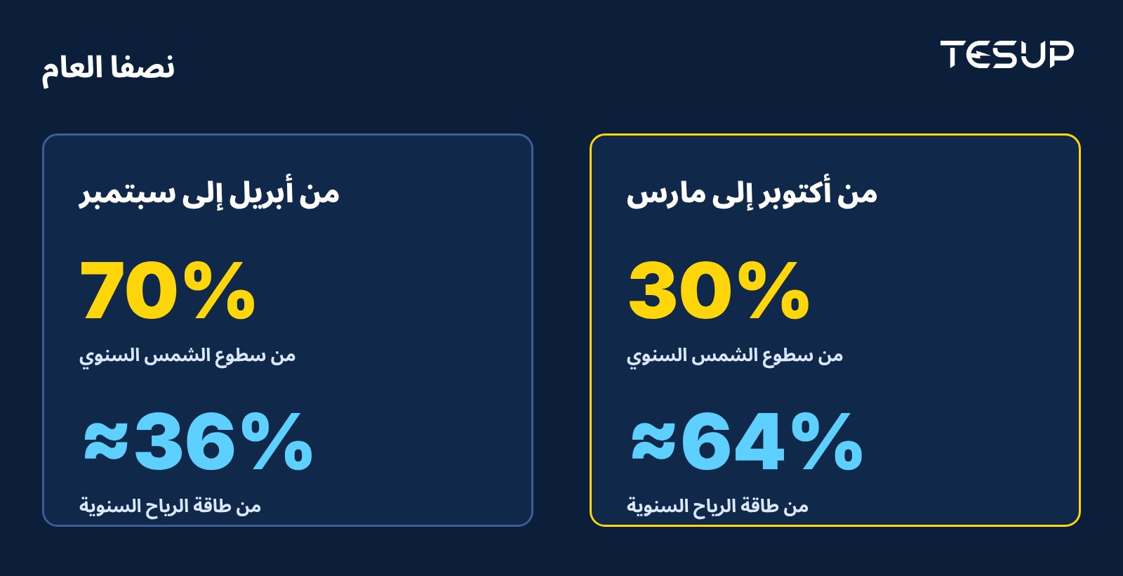 العام مقسوماً إلى نصفين: من أبريل إلى سبتمبر 70% من سطوع الشمس، ومن أكتوبر إلى مارس نحو ثلثي طاقة الرياح