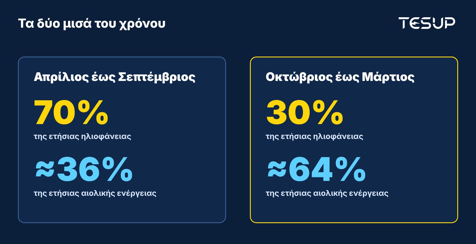 Ο χρόνος χωρισμένος σε δύο μισά: από τον Απρίλιο ως τον Σεπτέμβριο το 70% της ηλιοφάνειας, από τον Οκτώβριο ως τον Μάρτιο περίπου τα δύο τρίτα της αιολικής ενέργειας