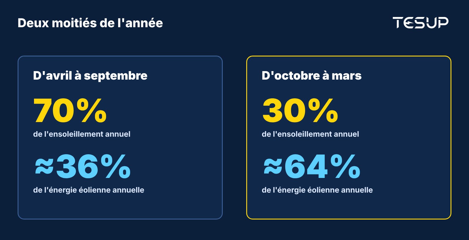 L'année coupée en deux : d'avril à septembre, 70 % de l'ensoleillement ; d'octobre à mars, environ deux tiers de l'énergie du vent