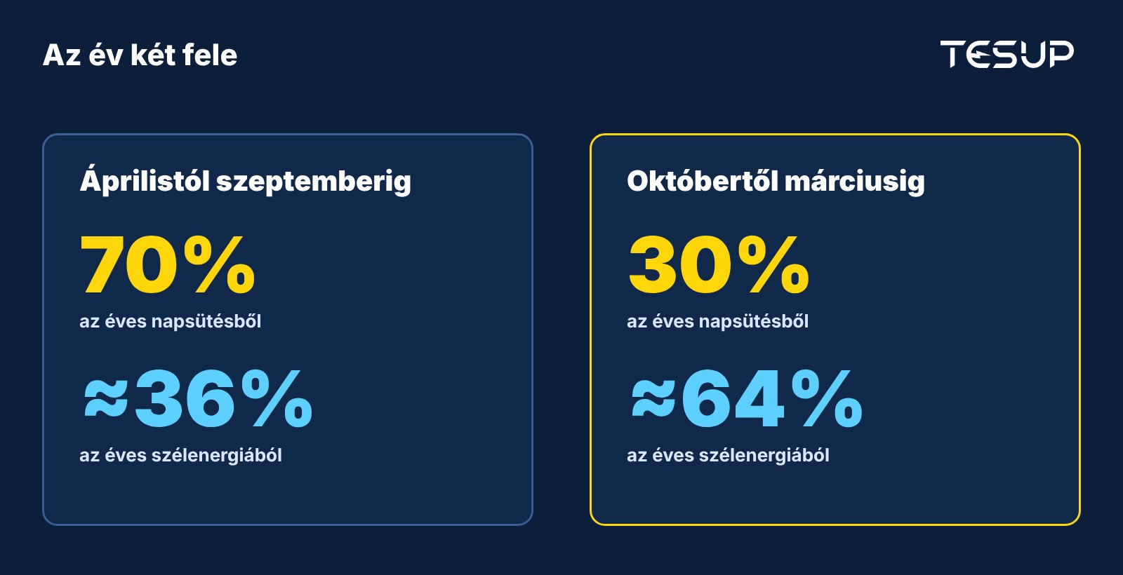Az év két félre osztva: áprilistól szeptemberig jut a napsütés 70%-a, októbertől márciusig a szélenergia körülbelül kétharmada