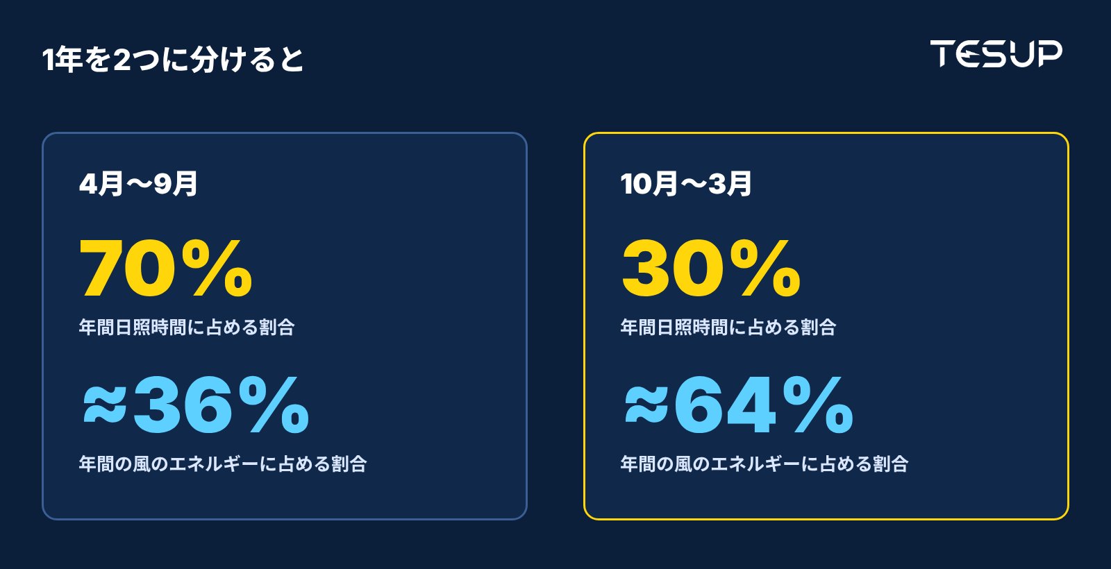 1年を2つに分けた図。4月〜9月に日照の70%、10月〜3月に風のエネルギーの約3分の2が集まる
