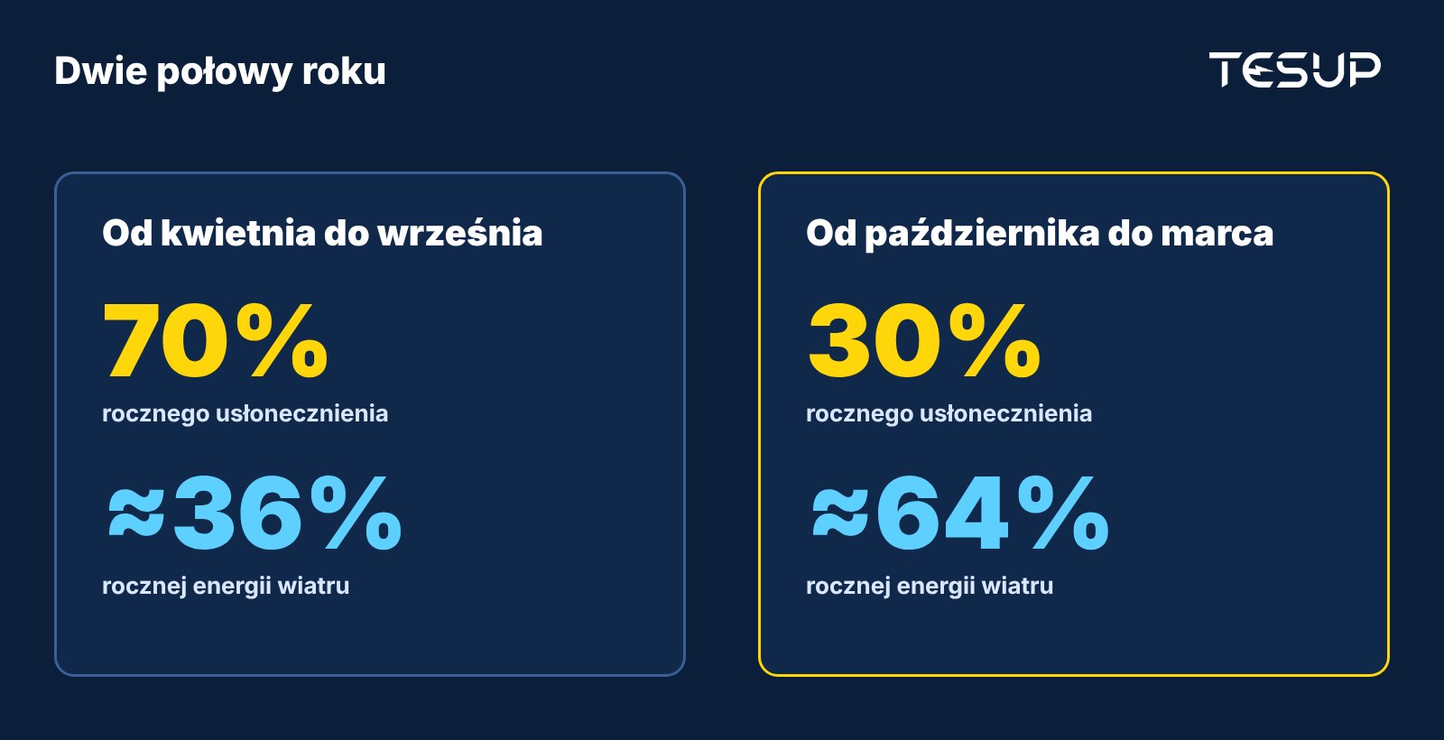 Rok podzielony na dwie połowy: od kwietnia do września przypada 70% usłonecznienia, od października do marca około dwóch trzecich energii wiatru
