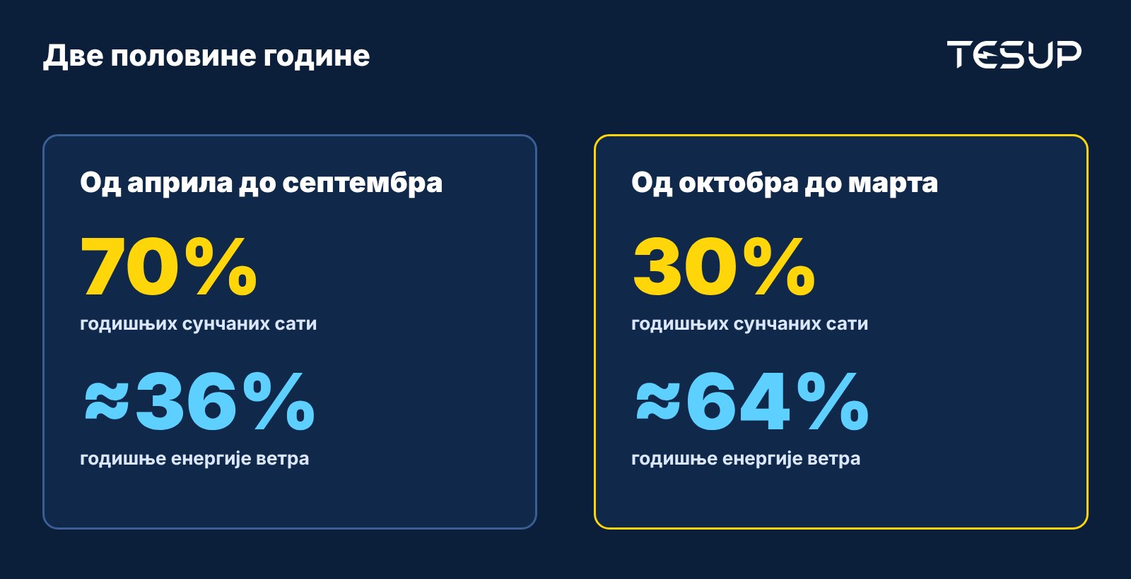 Година подељена на две половине: од априла до септембра 70% сунчаних сати, од октобра до марта око две трећине енергије ветра