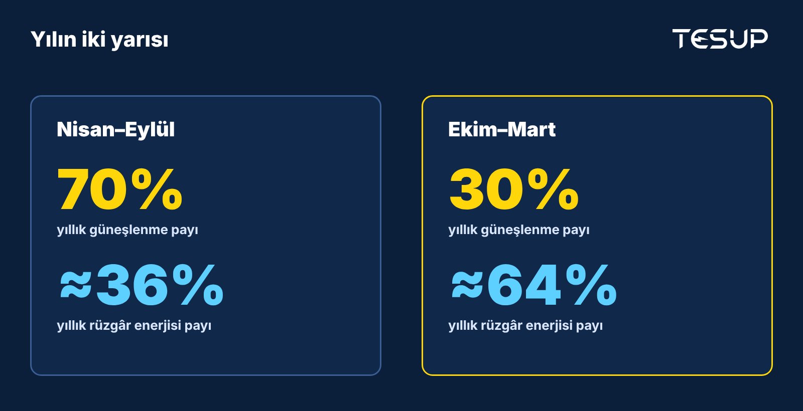 İkiye bölünmüş yıl: nisan–eylül döneminde güneşlenmenin %70'i, ekim–mart döneminde ise rüzgâr enerjisinin yaklaşık üçte ikisi