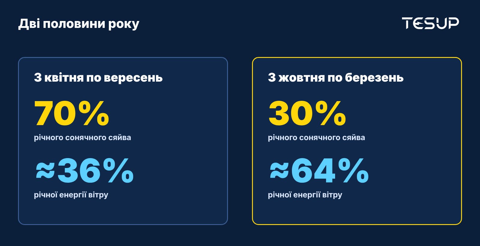 Рік, поділений на дві половини: з квітня по вересень — 70 % сонячного сяйва, з жовтня по березень — приблизно дві третини енергії вітру