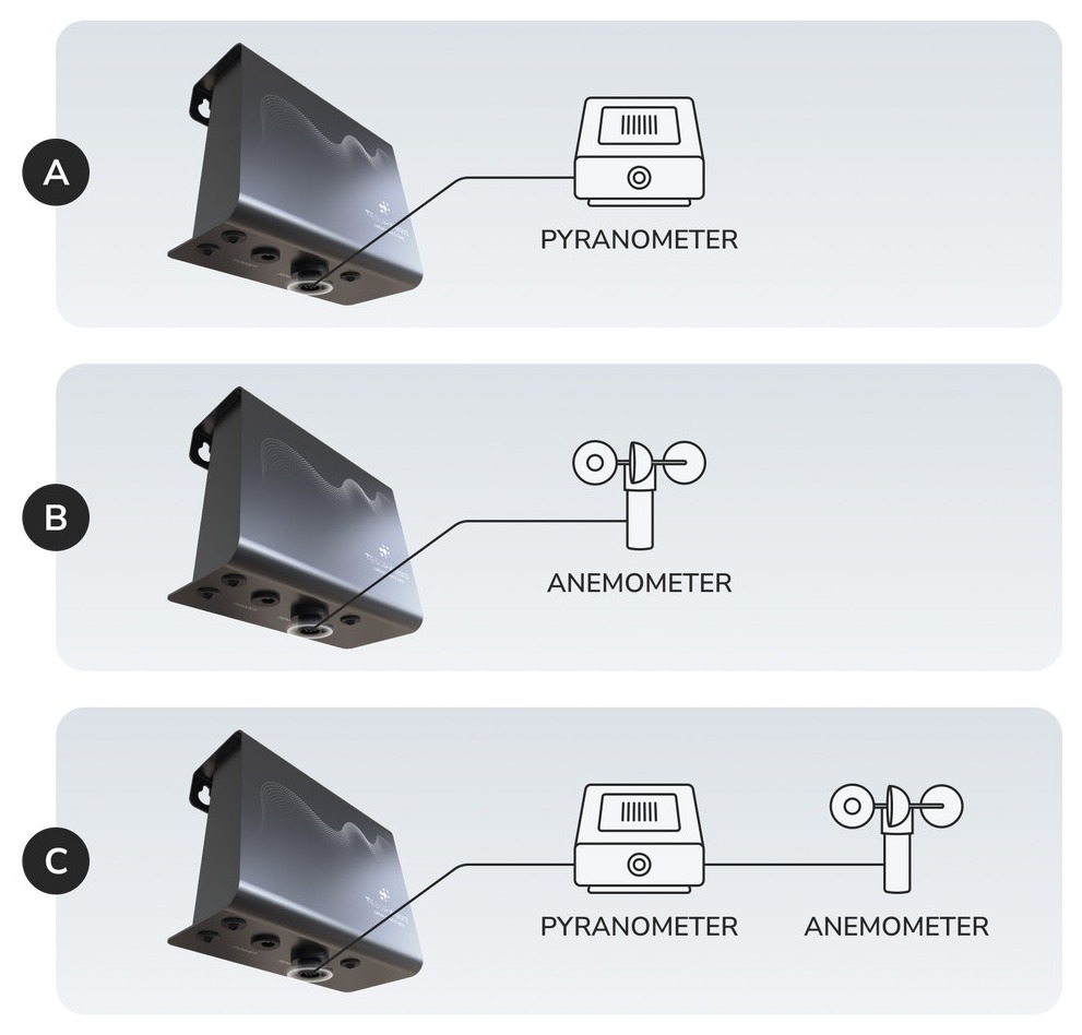 Diagram of the three TESUP Wizard configurations: with a pyranometer, with an anemometer, or with both