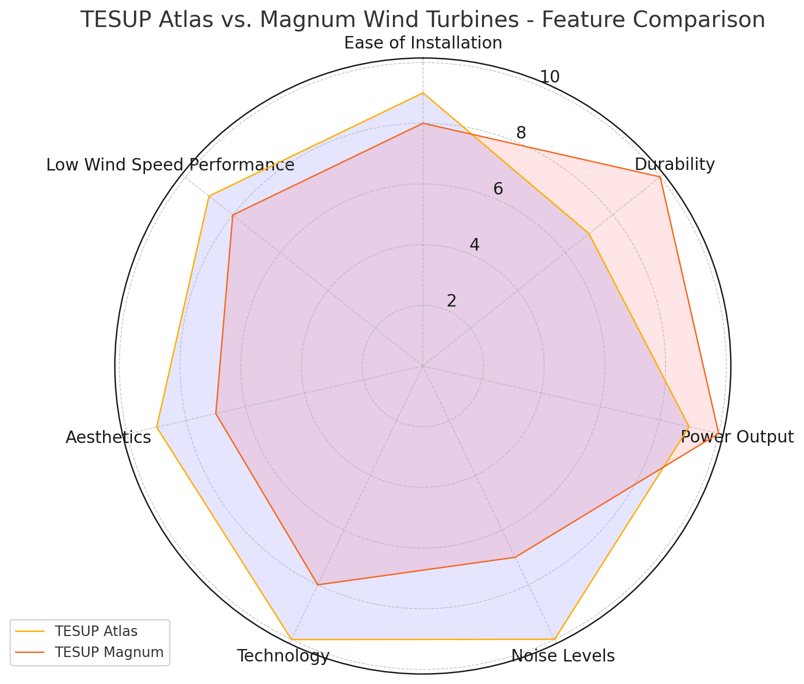 TESUP Atlas vs. TESUP Magnum Prices Over the Years