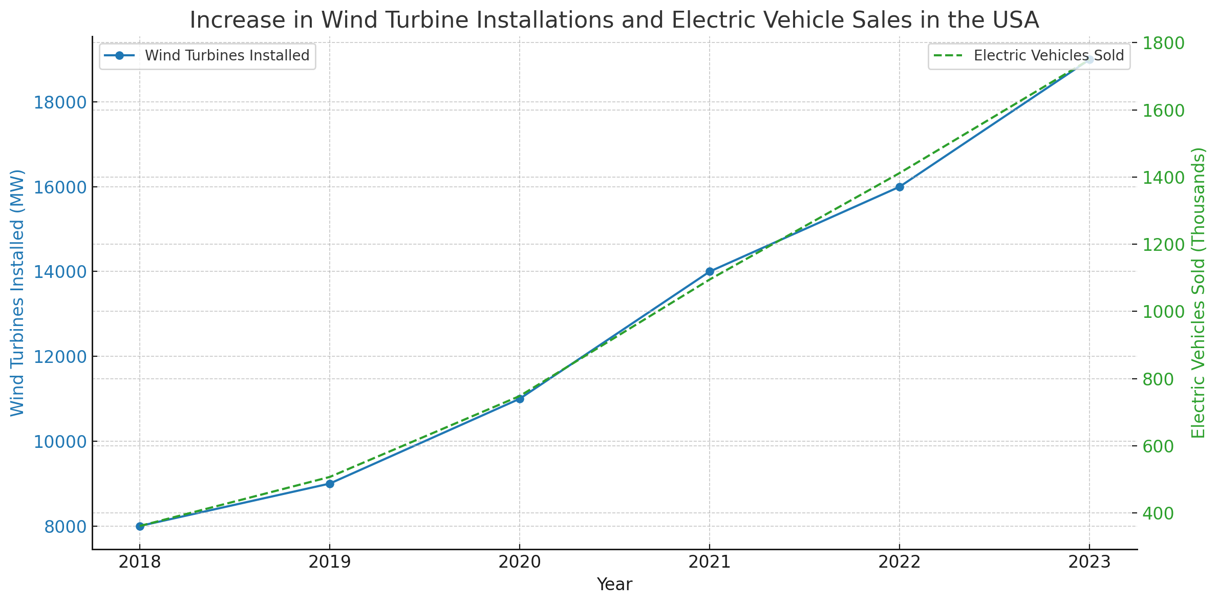 Increase in Renewable Energy Usage and Electric Vehicles in the USA